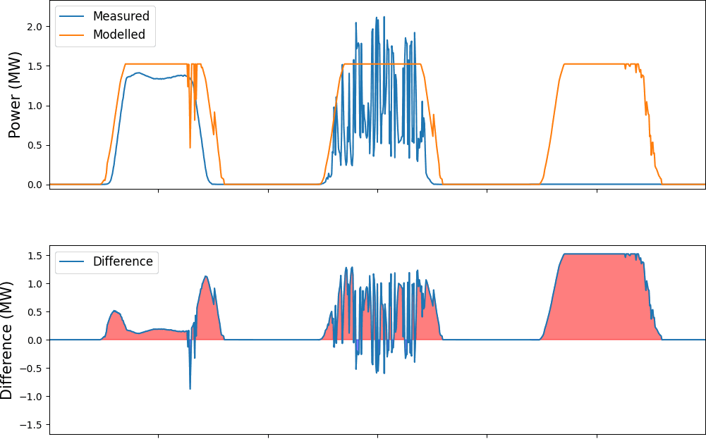 PVWatch real-time AI fault detection
