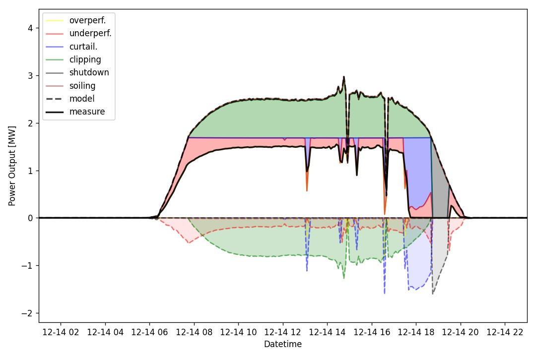 PVAssess performance analytics